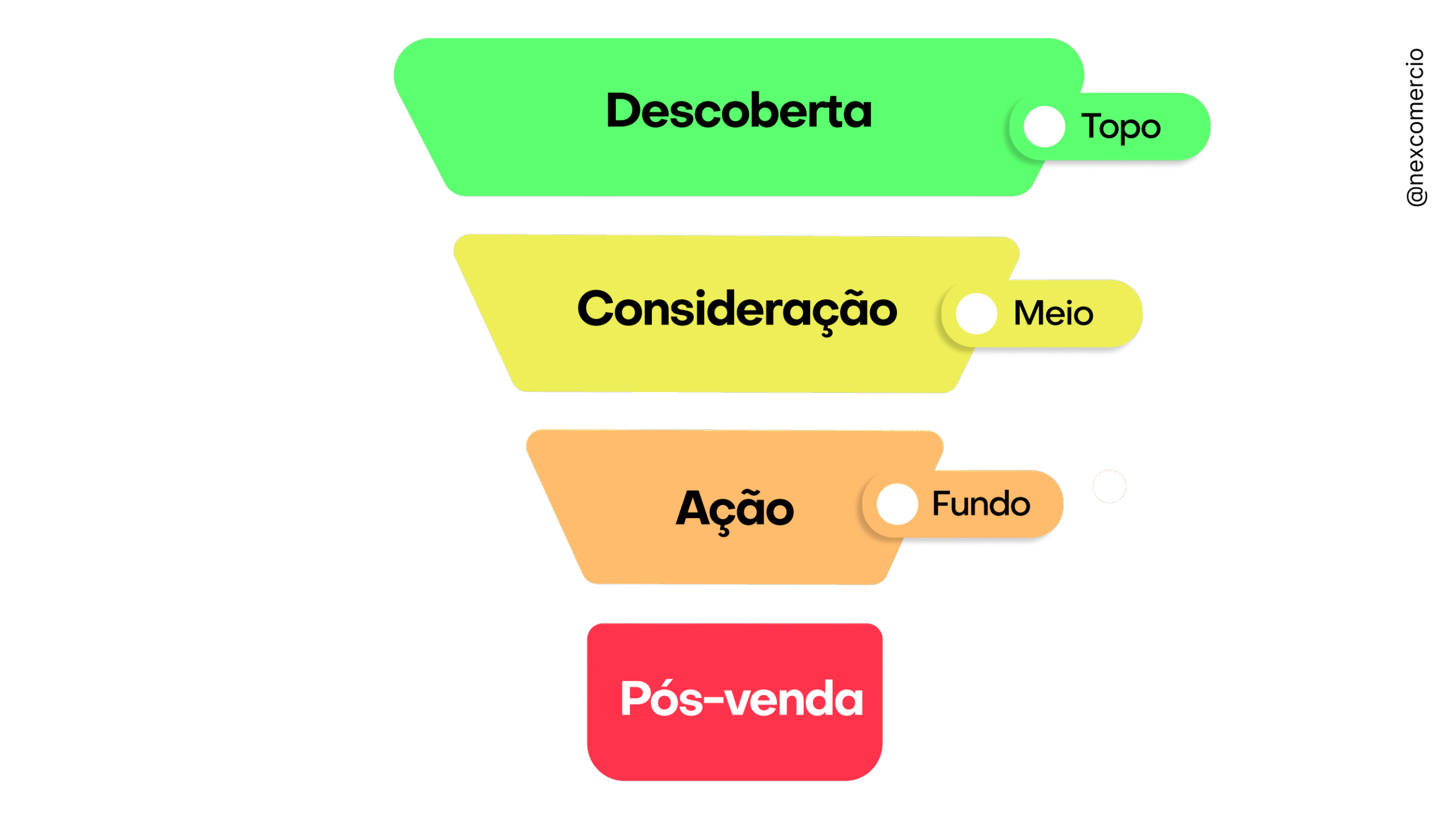 Representação gráfica de um funil simples com 3 etapas – Atrair, Engajar e Vender