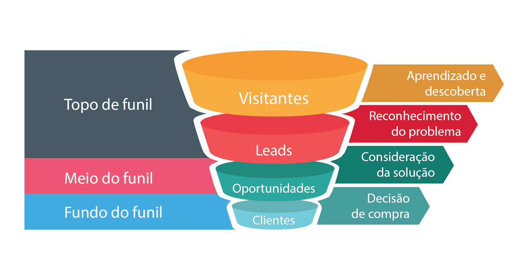 Fluxo visual de um funil completo – atração, captura, nutrição, conversão